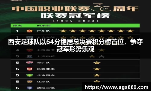 西安足球队以64分稳居总决赛积分榜首位，争夺冠军形势乐观