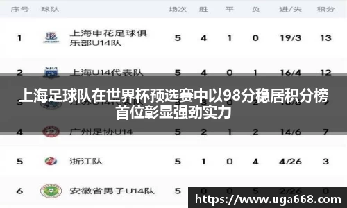 上海足球队在世界杯预选赛中以98分稳居积分榜首位彰显强劲实力